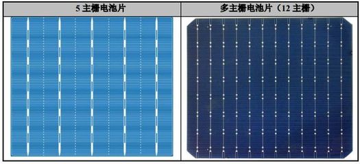 光伏设备行业近年的发展情况和未来发展趋势